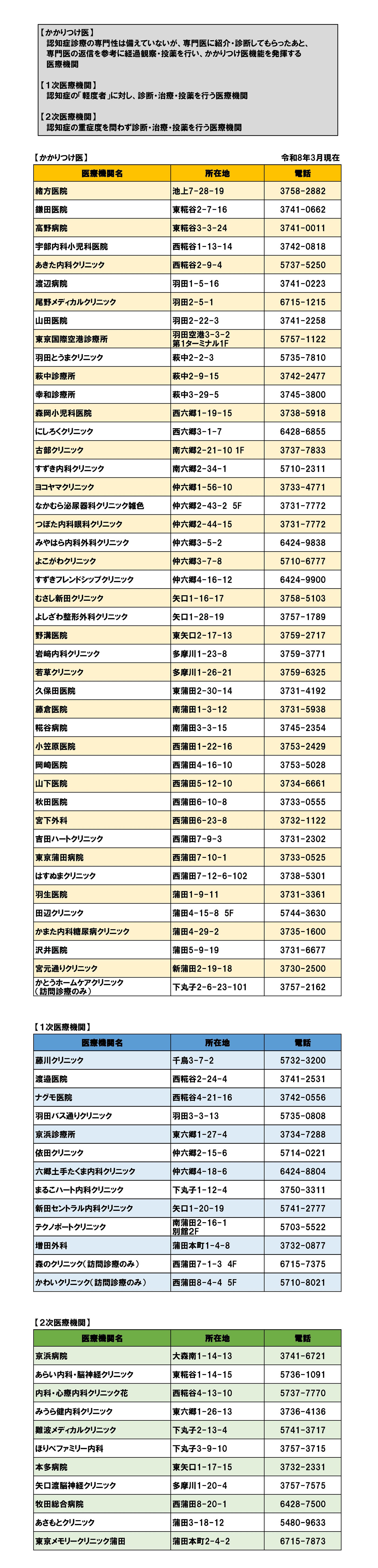 蒲田医師会認知症連携医療機関リスト